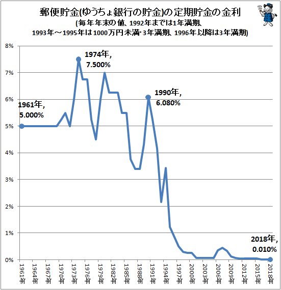 預金金利